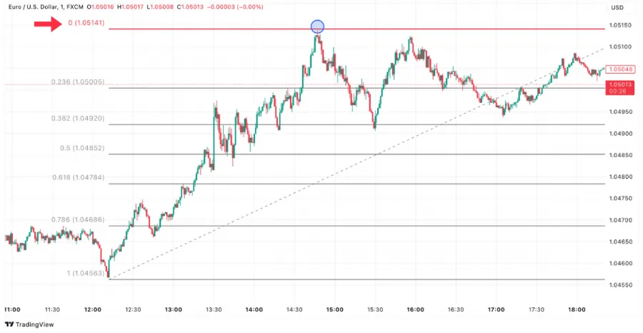 Fibonacci Retracement Level 0 Prozent im EUR/USD Chart auf TradingView