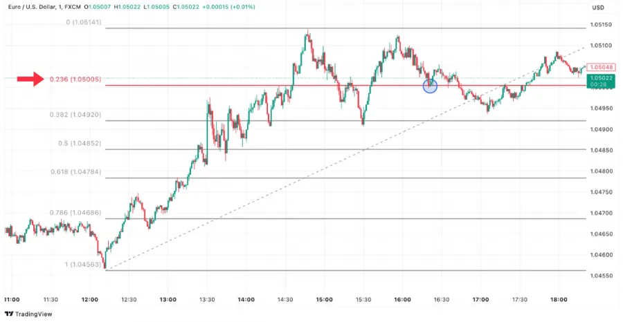 Fibonacci Retracement Level 23,6 Prozent im EUR/USD Chart auf TradingView