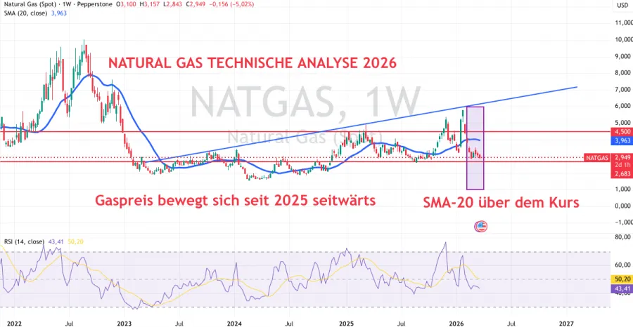 Technische Analyse zum Gaspreis 2026