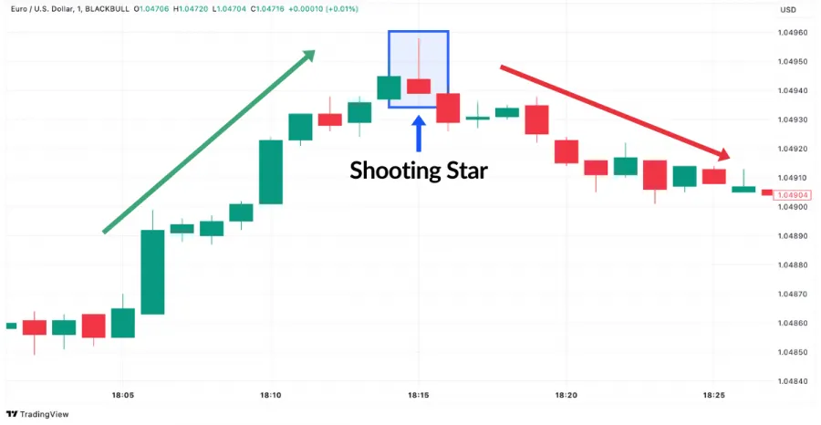 Shooting Star Candlestick Pattern im EUR/USD Chart