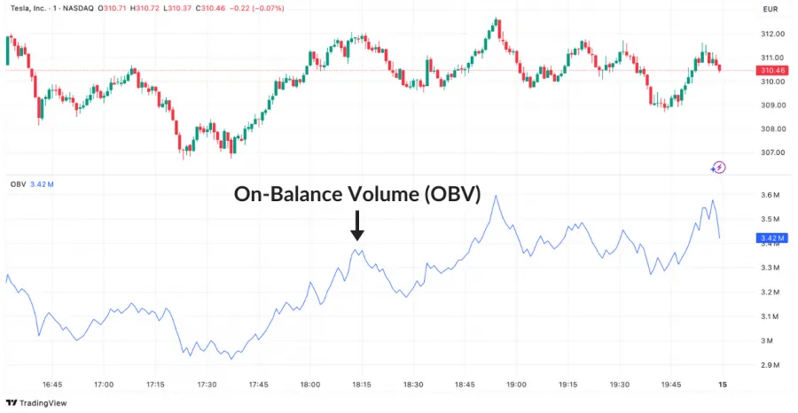 On-Balance Volume (OBV) Indikator im Tesla Chart auf TradingView: Ein Beispiel für die Volumenanalyse im Trading.