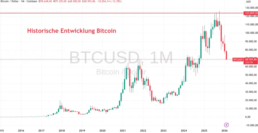 Kurs der Bitcoin
