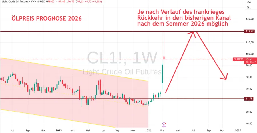 Öl Trading Prognose 2026