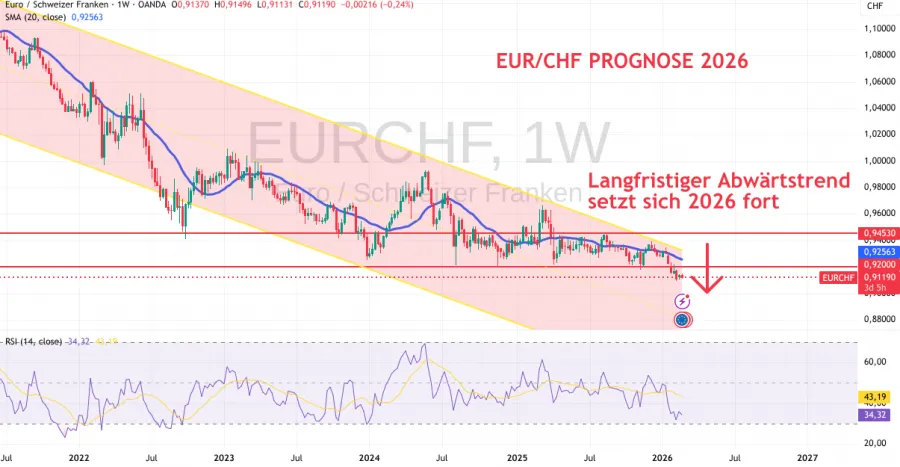 Euro Schweizer Franken Prognose 2026