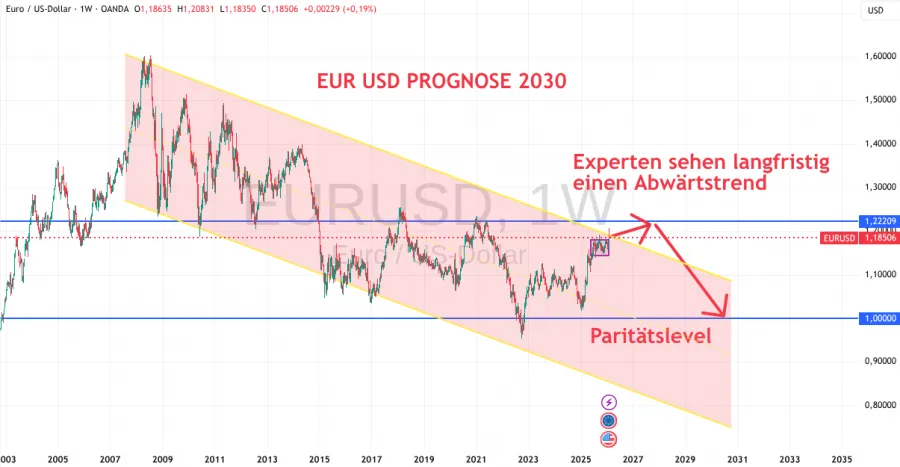 Trend EUR USD 2030