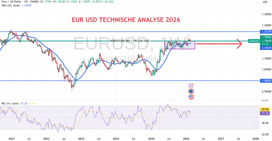 Prognose und Analyse Euro USD
