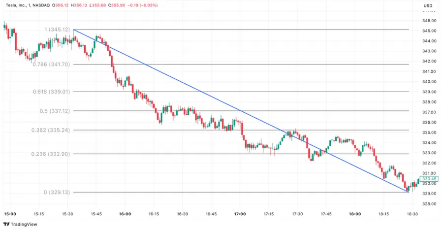 Tesla Aktie (NASDAQ) Fibonacci Retracement Analyse mit Trendlinie und wichtigen Preisniveaus zwischen 329,13 USD und 345,12 USD am 17. Februar 2025 auf TradingView