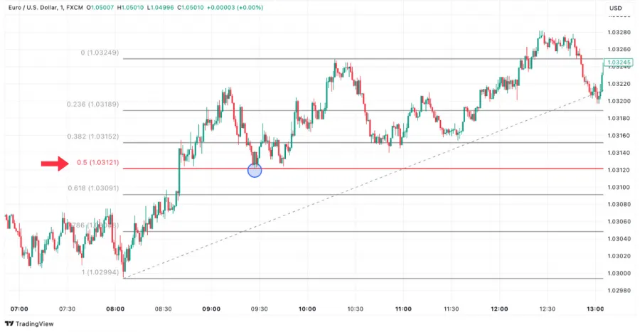 Fibonacci Retracement Level 50 Prozent im EUR/USD Chart auf TradingView