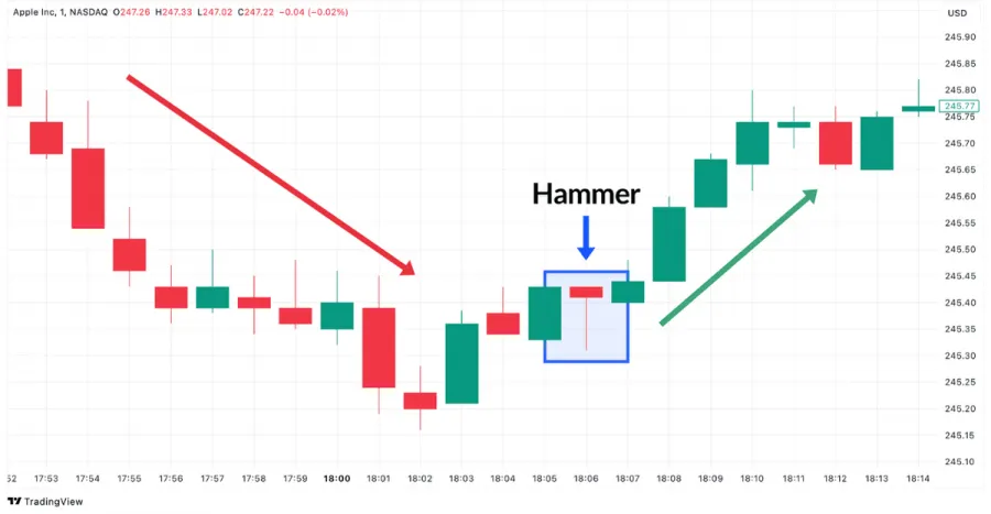 Hammer Kerzenformation Beispiel im Apple Chart