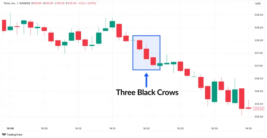Three Black Crows Beispiel Kerzenformation im Tesla Chart