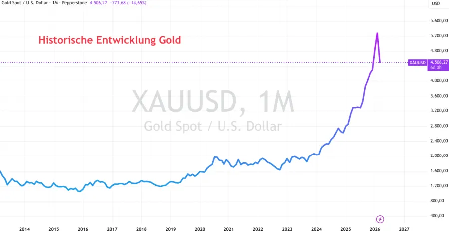 Goldpreis in den letzten Jahrzehnten