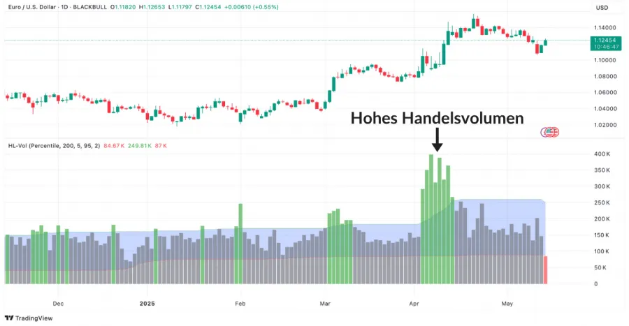 Beispiel für hohes Handelsvolumen im EUR/USD Chart auf TradingView