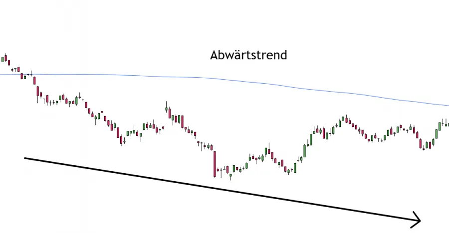 200 Tage Linie im Abwärtstrend