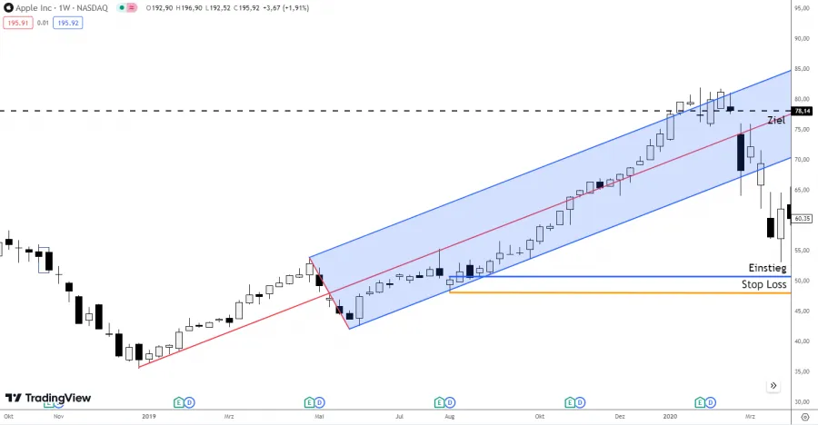 Antizyklische Longposition mit dem Adrews Pitchfork Indikator
