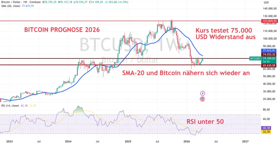 Bitcoin Technische Analyse 2026