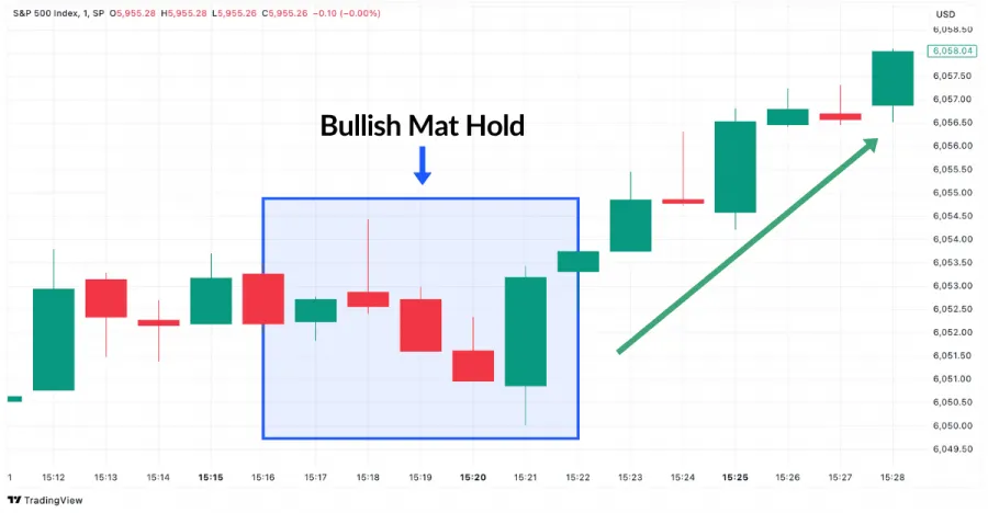 Bullish Mat Hold Candlestick Pattern Beispiel im S&P 500 Chart