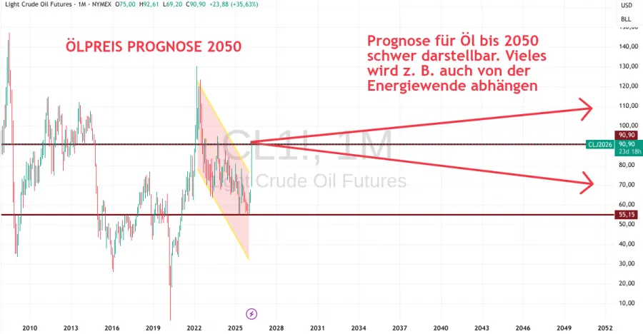 Entwicklung Öl bis 2050