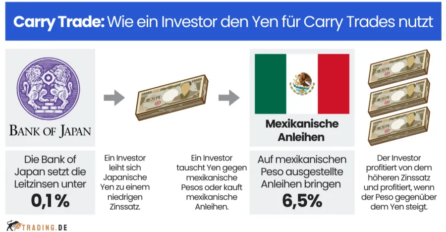 Carry Trade Beispiel