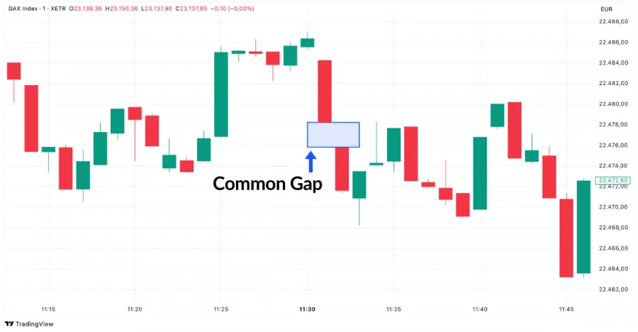Common Gap im Trading Beispiel
