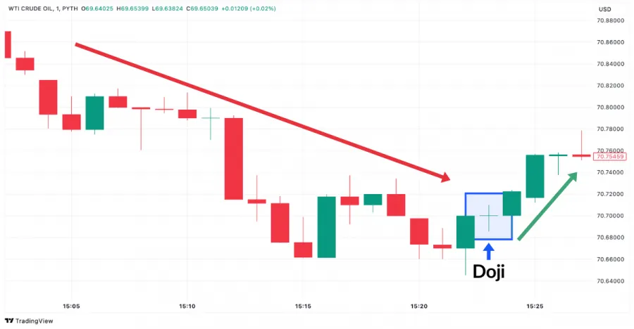 Doji Candlestick Pattern Beispiel im WTI Crude Oil Chart