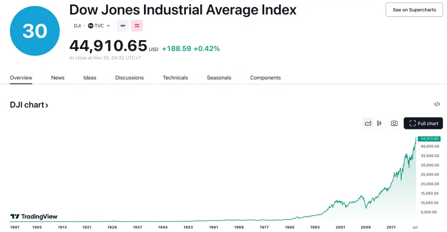 Dow Jones Chart