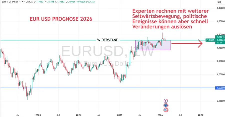USD EURO 2026 Prognose