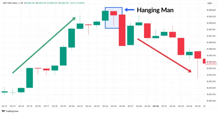 Hanging Man Candlestick Pattern Beispiel im S&P 500 Chart