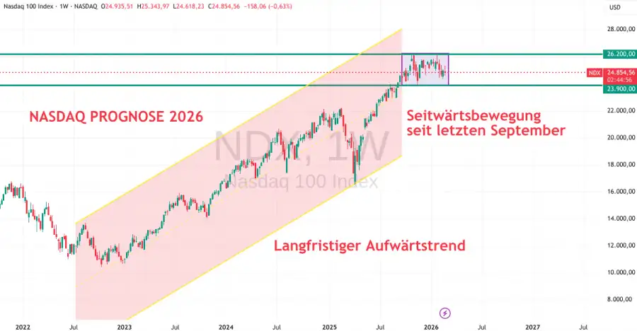 Prognose Nasdaq 2026