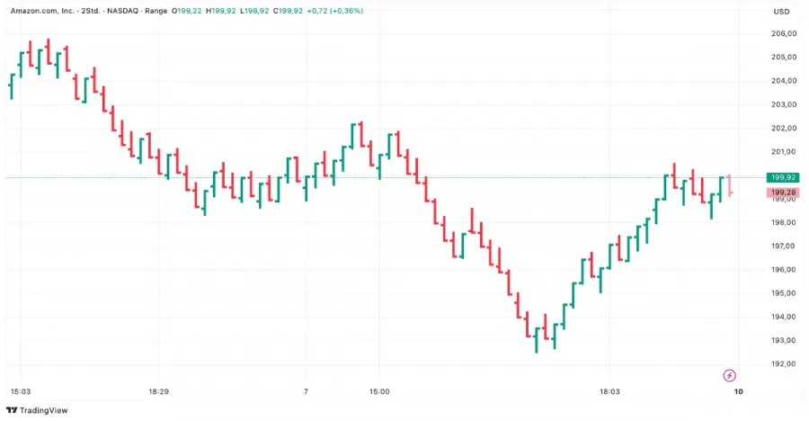 Range Bar Chart Beispiel der Amazon Aktie