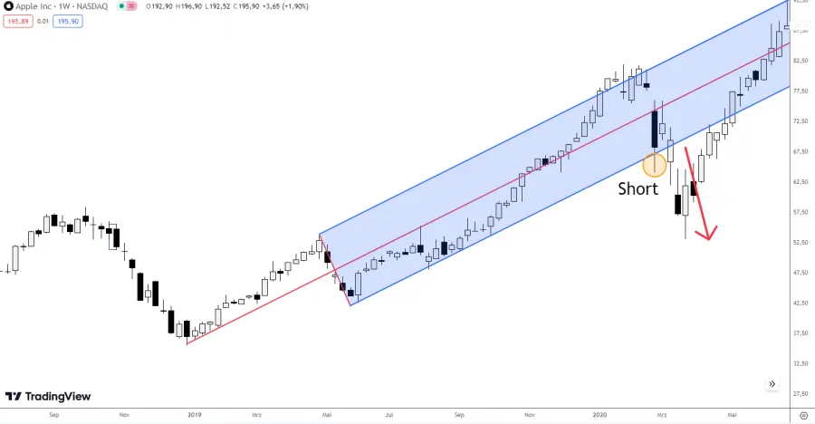 Short Strategie Mean Revestion Andrews Pitchfork Indikator