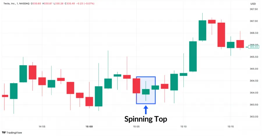 Spinning Top Beispiel Kerzenformation im Tesla Chart