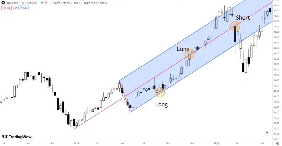 Trading Strategie Andrews Pitchfork