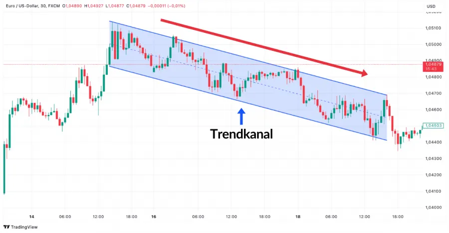 Trendkanal Chartformation Beispiel im EUR/USD Chart