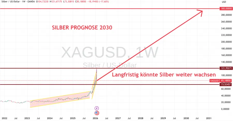 Prognose Silber 2030