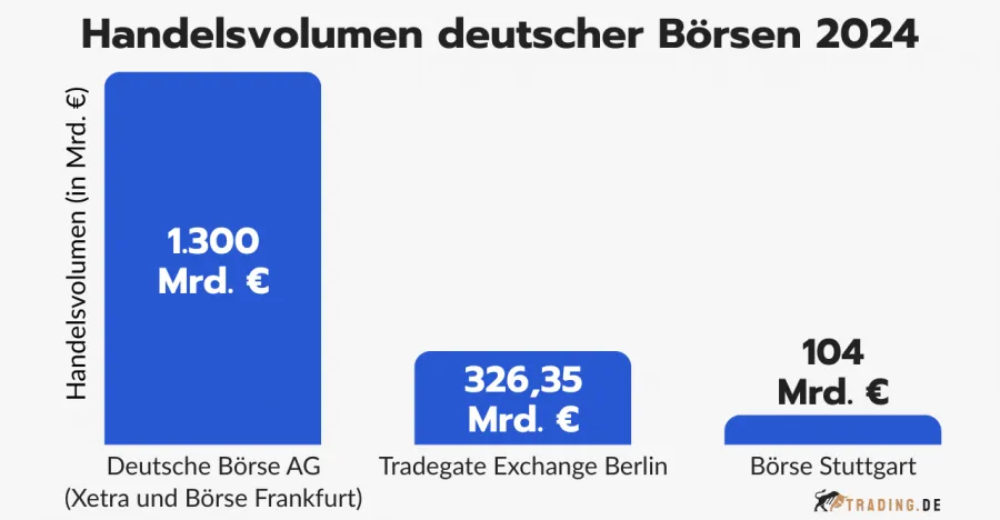 Handelsvolumen deutscher Börsen 2024: Deutsche Börse AG (Xetra/Frankfurt), Tradegate Exchange Berlin, Börse Stuttgart (in Mrd. Euro).