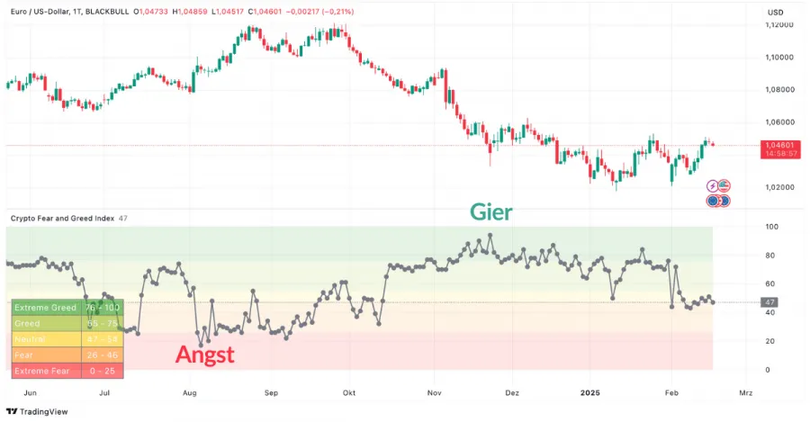 Angst und Gier im Trading