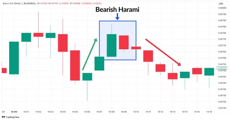 Bearish Harami Candlestick Pattern Beispiel im EUR/USD Chart