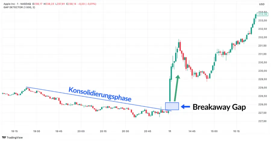 Breakaway Gap im Trading Beispiel