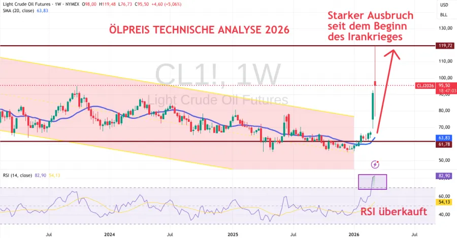 Technische Analyse für Öl 2026
