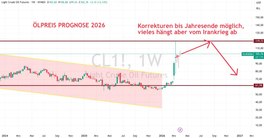 Öl Prognose für März 2026
