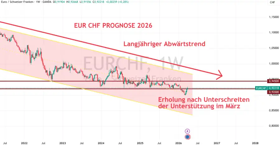 EUR CHF Prognose für 2026