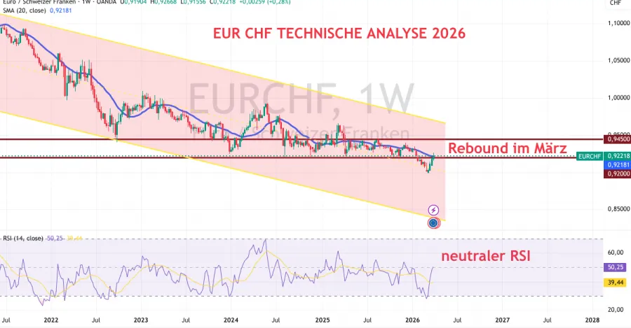 Technische Analyse zu Euro Schweizer Franken im März 2026