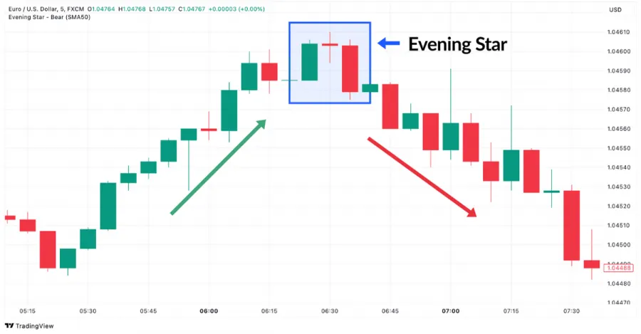 Evening Star Beispiel im Trading. EUR/USD Chart