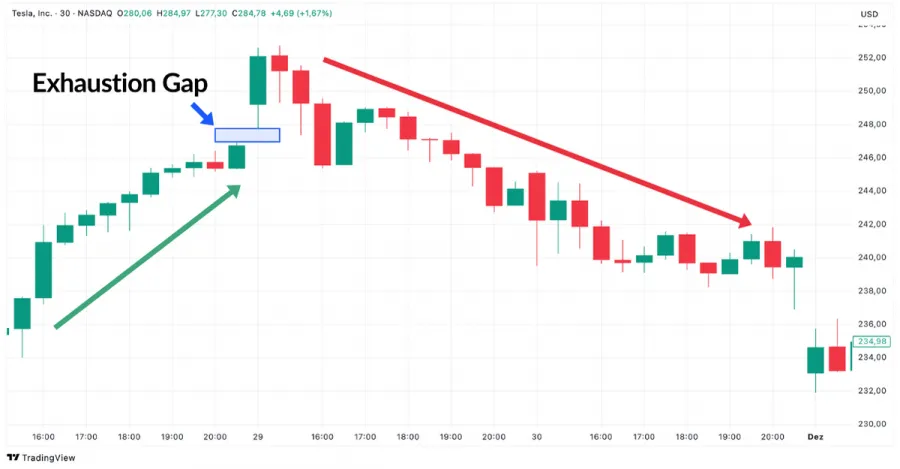 Exhaustion Gap im Trading Beispiel