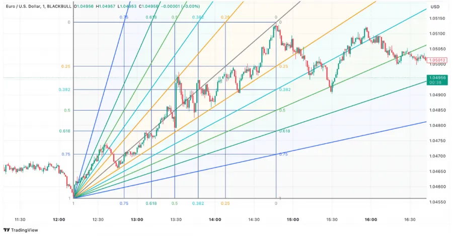 Fibonacci Fächer im Trading – EUR/USD Chart auf TradingView