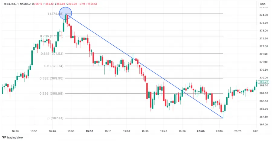 Fibonacci Retracement Downtrend im Tesla Chart auf TradingView