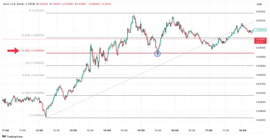 Fibonacci Retracement Level 38,2 Prozent im EUR/USD Chart auf TradingView