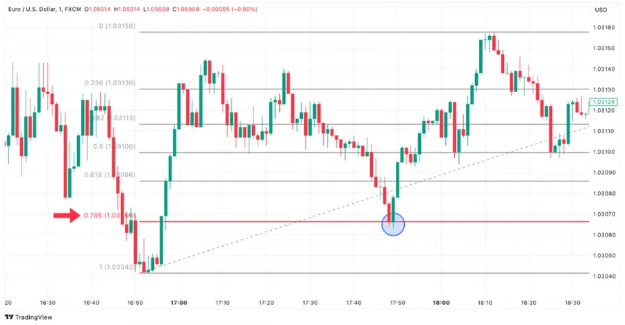 Fibonacci Retracement Level 78,6 Prozent im EUR/USD Chart auf TradingView