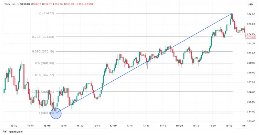 Fibonacci Retracement Uptrend im Tesla Chart auf TradingView