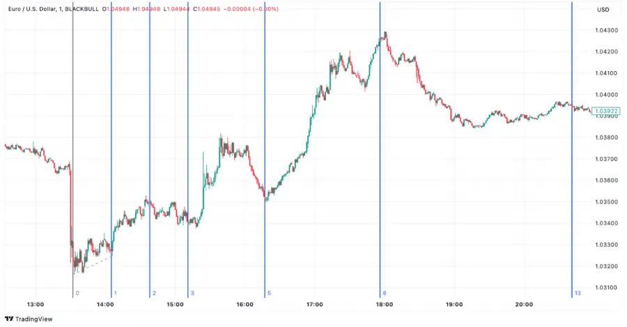 Fibonacci Zeitzonen im EUR/USD Chart auf TradingView